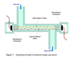 operating principle of the ultrasonic flowmeter.